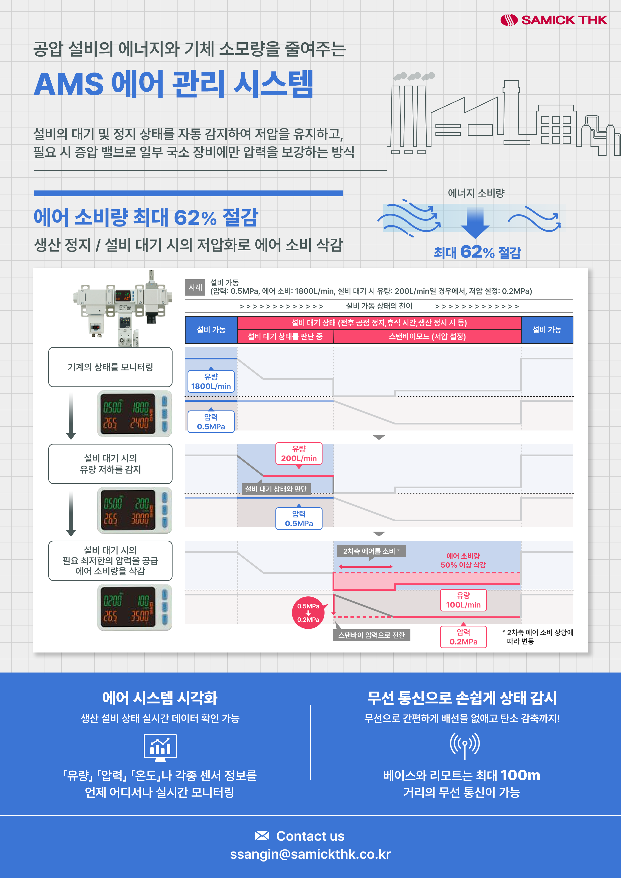 삼익THK AMS 에어 관리 시스템 공압 설비 에너지 절감 및 무선 통신 실시간 상태 감시